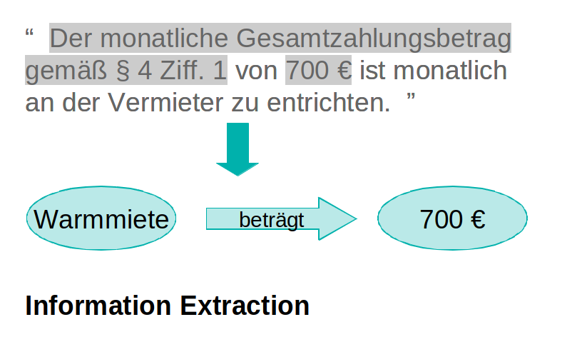 Die Informationen aus einem NLP Prozess werden genutzt um vordefinierte Relationen zu extrahieren.