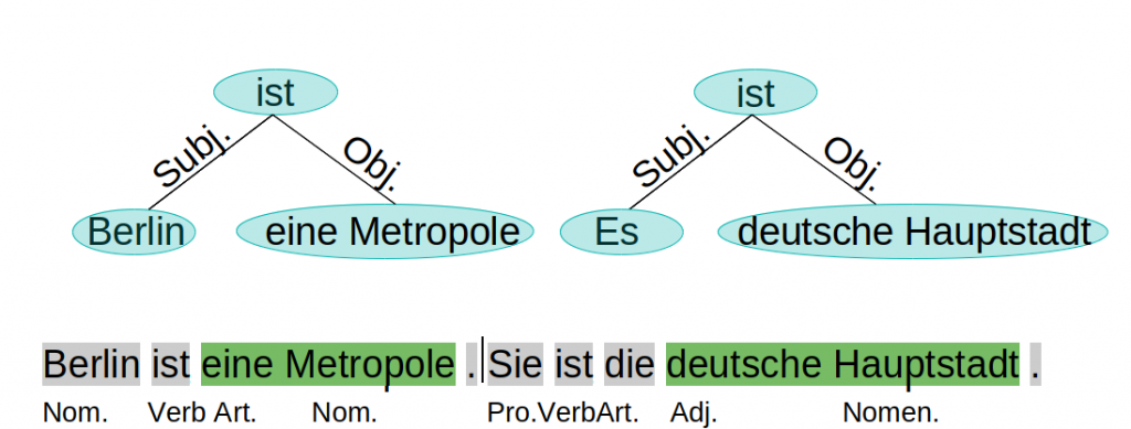 Dependency Parsing: Sätze werden entsprechend ihrer syntakitschen Struktur analysiert und in eine Baumstruktur überführt.