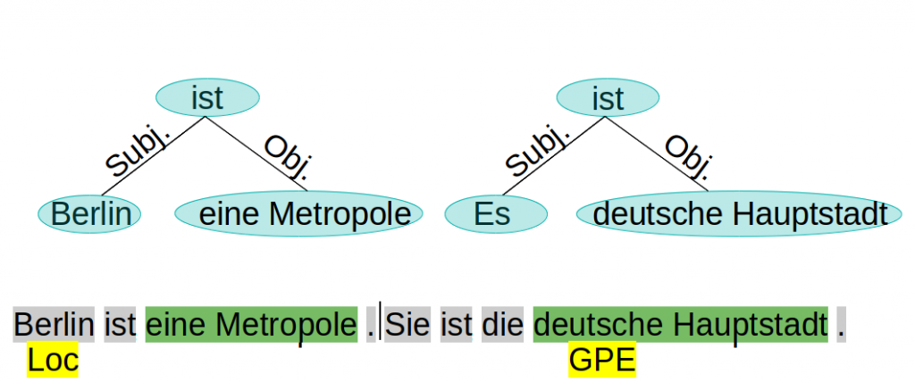 Named Entity Recognition (NER): Relevante, benannte, Entitäten werden im Text erkannt.