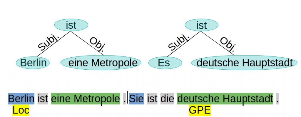 Coreference Resolution: Pronomen, Artikel usw. stehen oft stellvertretend für vorher genannte Nomen. Um einen Text zu verstehen müssen diese Koreferenzen aufgelößt werden.