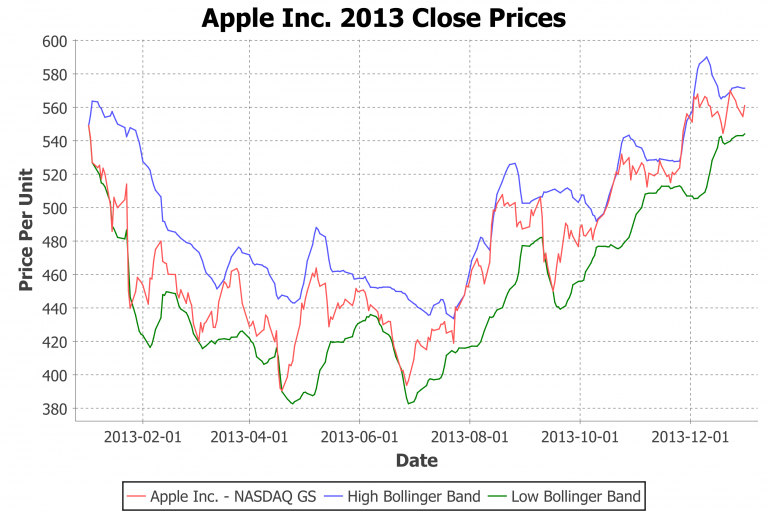 Apple-Kurs mit Bollinger Bändern