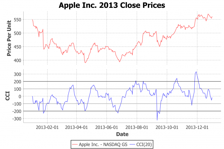Oben: Apple-Kurs; Unten: Commodity Channel Index (CCI)