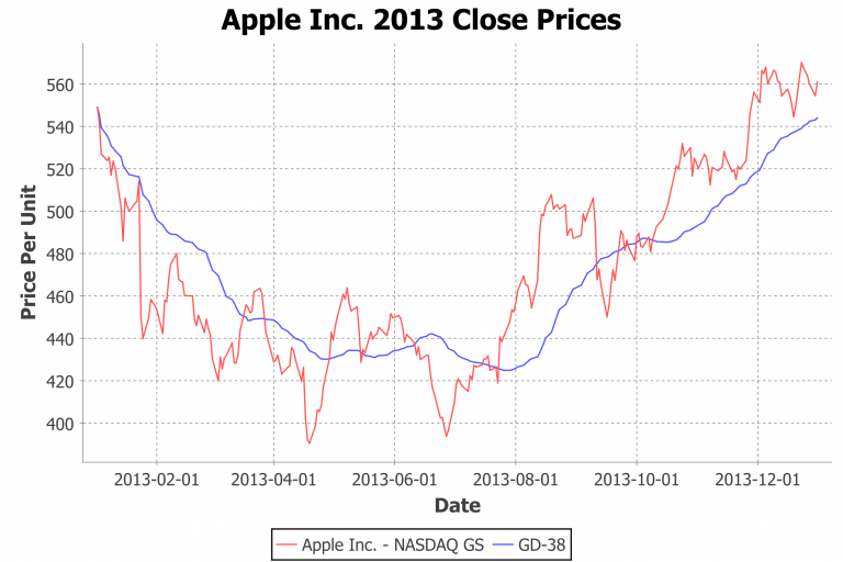 Apple-Kurs mit gleitendem Durchschnitt