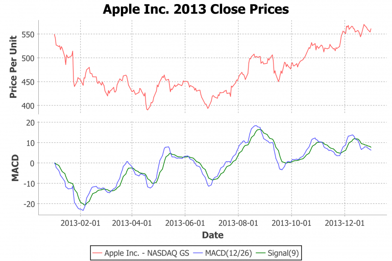 Oben: Apple-Kurs; Unten: Moving Average Convergence/Divergence (MACD)