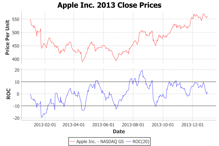 Oben: Apple-Kurs; Unten: Rate of Change (ROC)