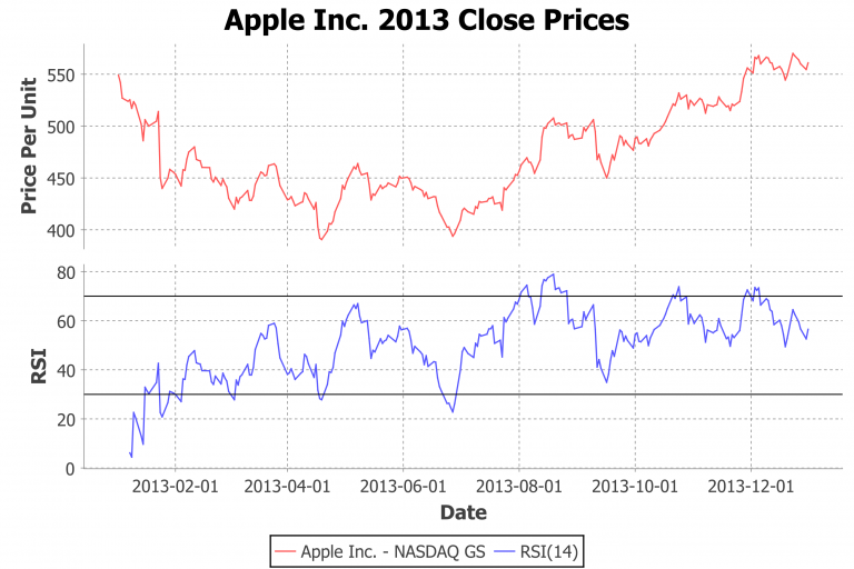 Oben: Apple-Kurs; Unten: Relative Strength Index (RSI)