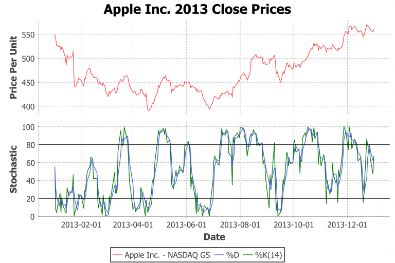 Oben: Apple-Kurs; Unten: Stochastischer Oszillator